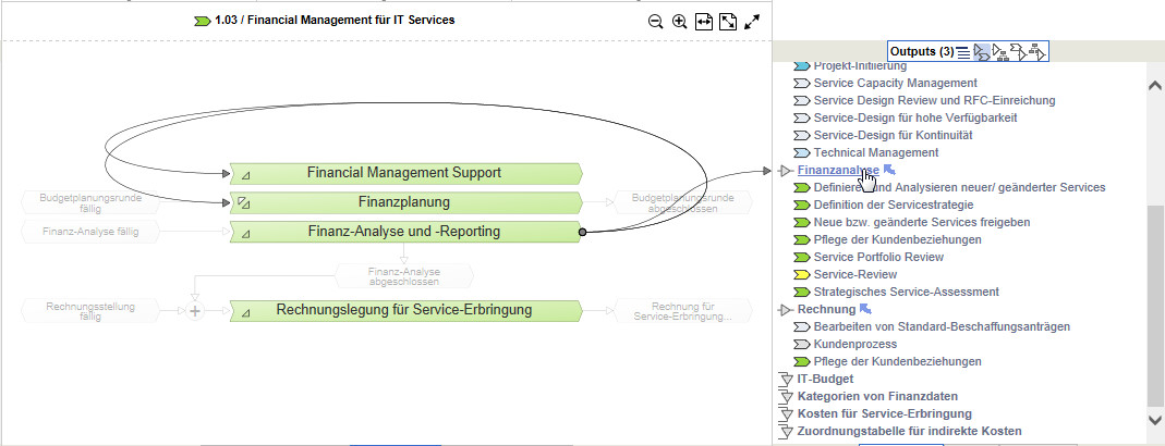 Dynamische Visualisierung der Informationsflüsse